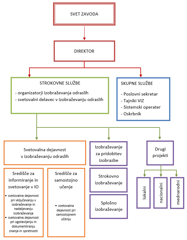 organigram organigram CDI Univerzum