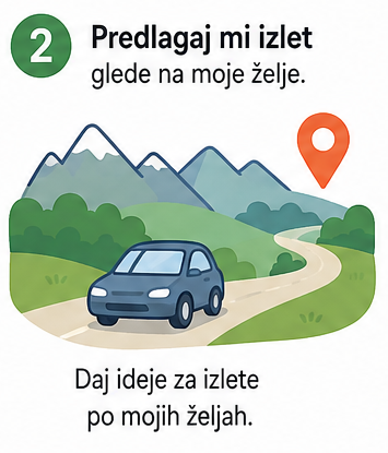 Infografika z oznako »2« prikazuje gorsko pokrajino z zelenimi griči, vijugasto cesto in avtomobilom. Ob cesti je označena lokacija z ikono zemljevida. Nad ilustracijo je besedilo: »Predlagaj mi izlet glede na moje želje.« Spodaj je dodatno pojasnilo: »Daj ideje za izlete po mojih željah.« Grafika ponazarja pomoč pri načrtovanju izletov in izbiri destinacij glede na interese, želje in potrebe posameznika.